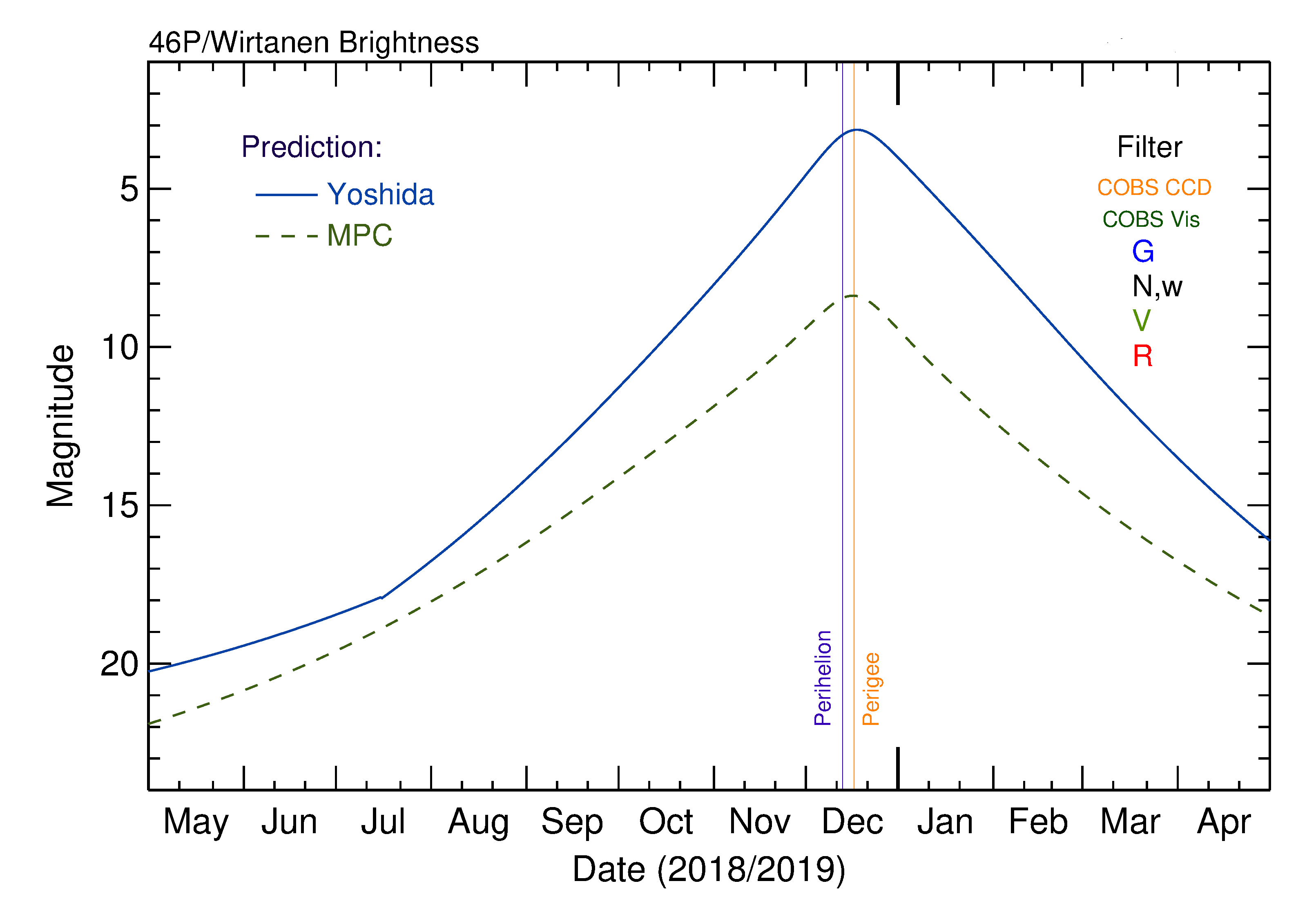 Predicted Lightcurve of comet Wirtanen