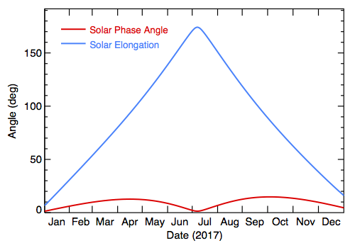 2017 Solar Elongation and Phase Angle