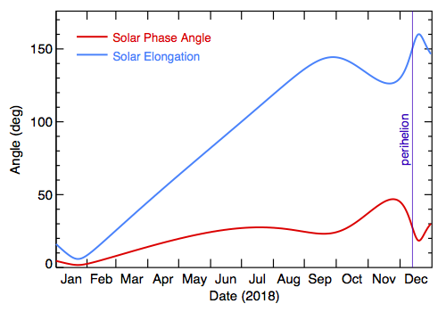 2018 Solar Elongation and Phase Angle