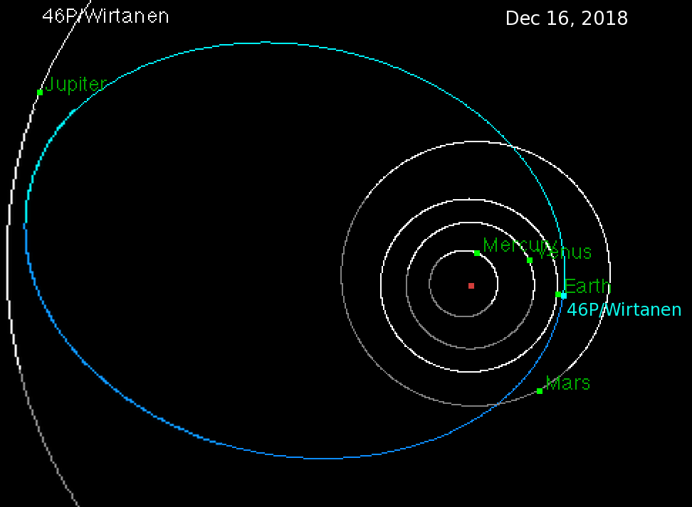 View of 46P/Wirtanen's entire orbit.
