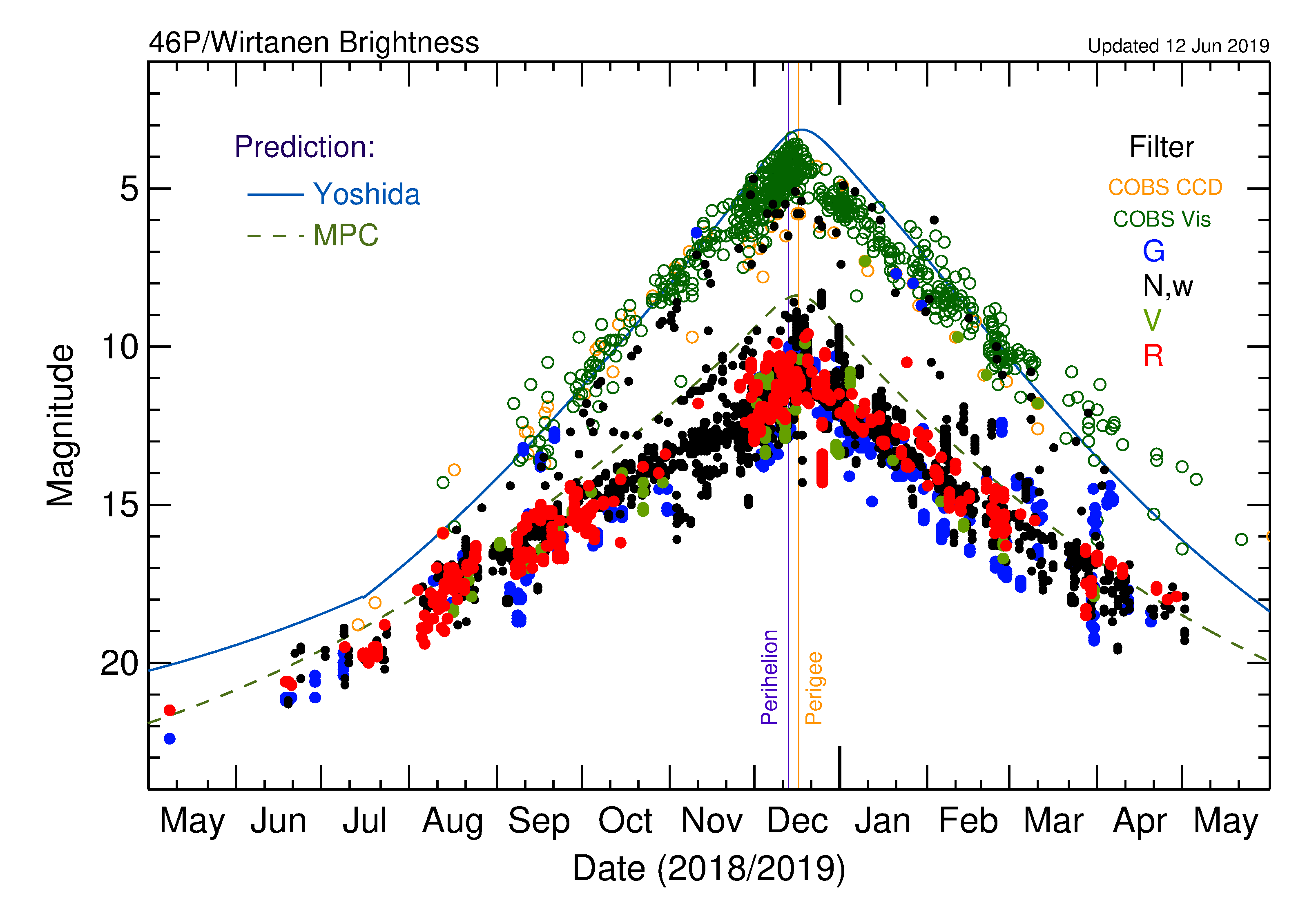 Lightcurve of comet Wirtanen